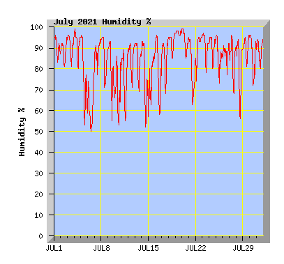 July 2021 Humidity Graph