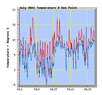 July 2021  Temperature Graph