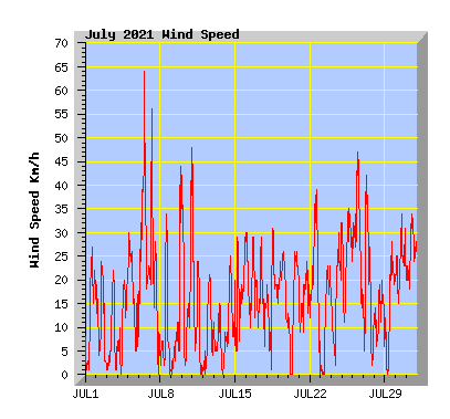 July 2021 Wind Speed Graph
