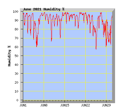 June 2021 Humidity Graph