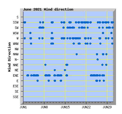 June 2021 Wind Dir Graph