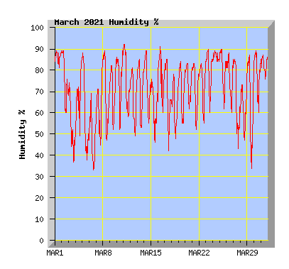 March 2021 Humidity Graph