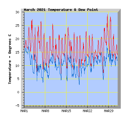 March 2021  Temperature Graph