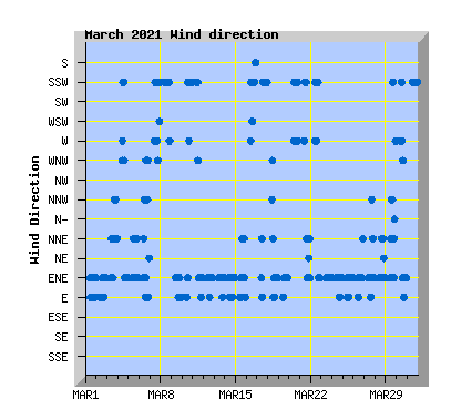 March 2021 Wind Dir Graph