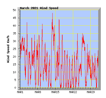 March 2021 Wind Speed Graph