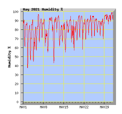 May 2021 Humidity Graph