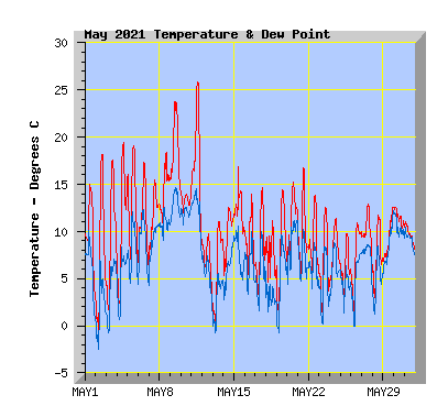 May 2021  Temperature Graph
