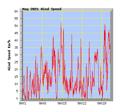 May 2021 Wind Speed Graph