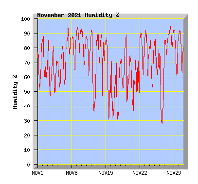 November 2021 Humidity Graph
