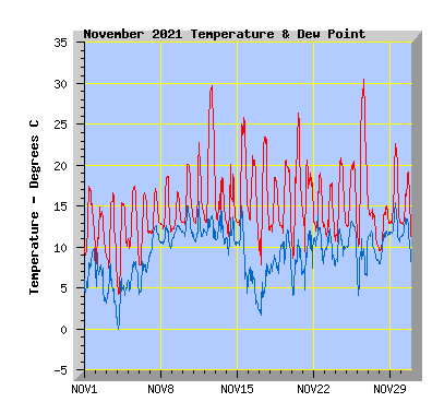 November 2021  Temperature Graph