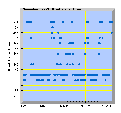 November 2021 Wind Dir Graph