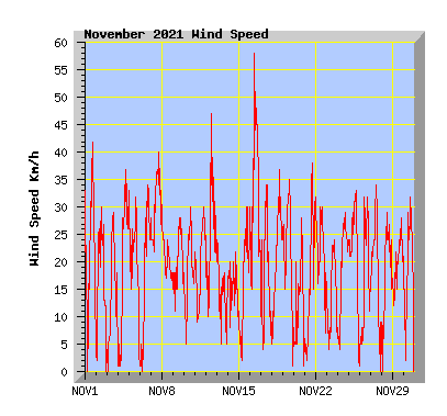 November 2021 Wind Speed Graph