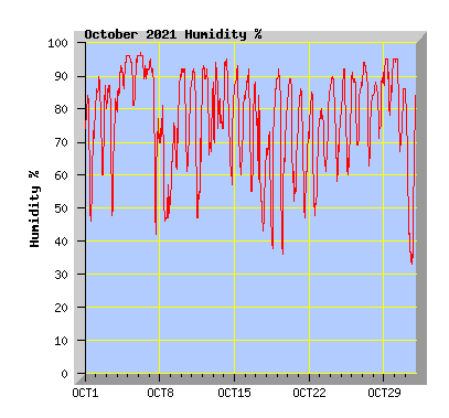 October 2021 Humidity Graph
