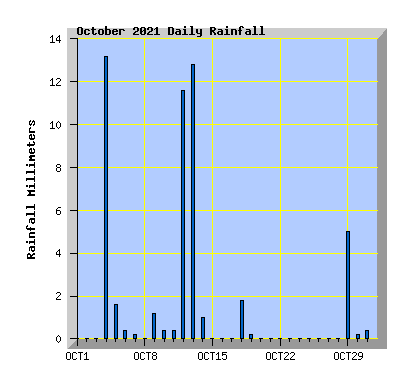 October 2021 Rainfall Graph