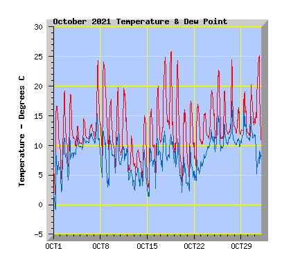 October 2021  Temperature Graph