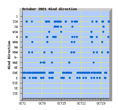 October 2021 Wind Dir Graph