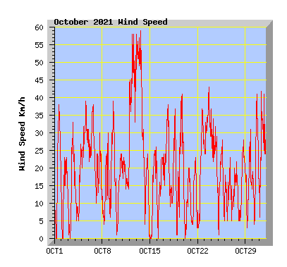 October 2021 Wind Speed Graph