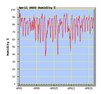 April 2022 Humidity Graph