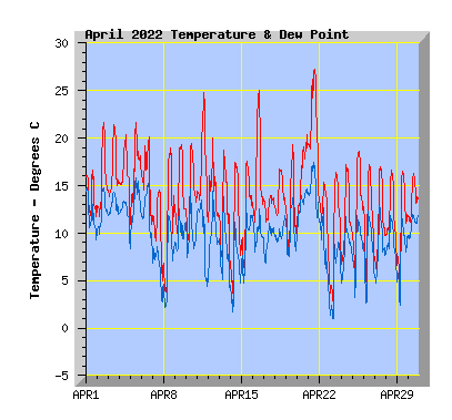 April 2022  Temperature Graph
