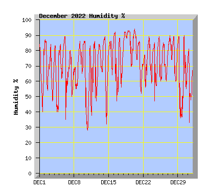 December 2022 Humidity Graph