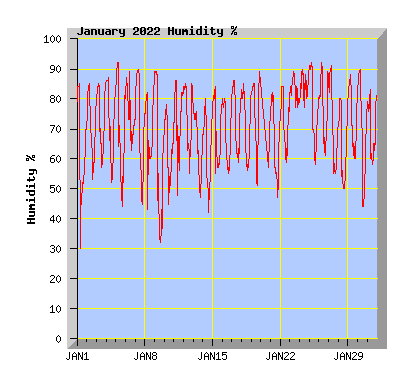 January 2022 Humidity Graph
