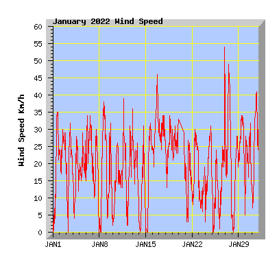 January 2022 Wind Speed Graph
