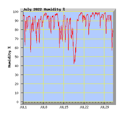 July 2022 Humidity Graph
