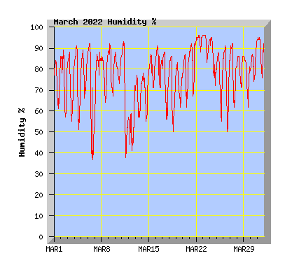 March 2022 Humidity Graph