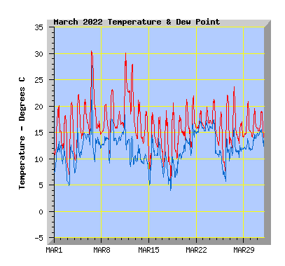 March 2022  Temperature Graph