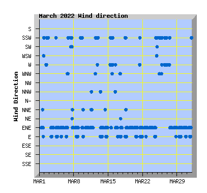 March 2022 Wind Dir Graph