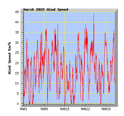 March 2022 Wind Speed Graph