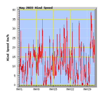 May 2022 Wind Speed Graph