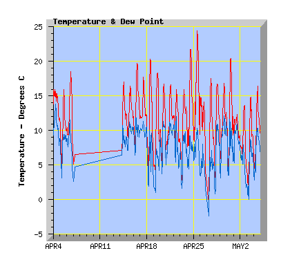 30 day temperature graph