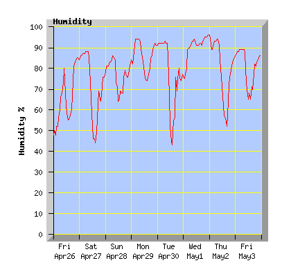 7 day humidity graph