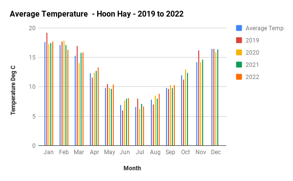 Average temperature HoonHay 2018 2021