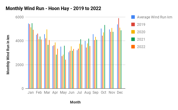 Monthly windrun HoonHay 2018 2021