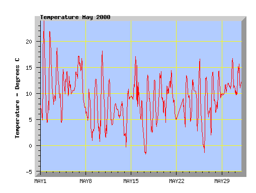 May 2000 Temperature Graph