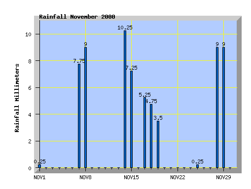 November 2000 Rainfall Graph