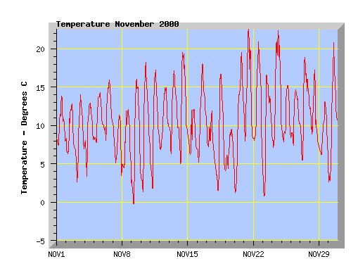 November 2000 Temperature Graph