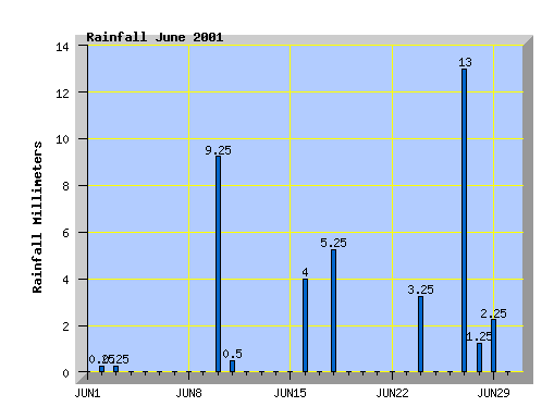June 2001 rainfall graph