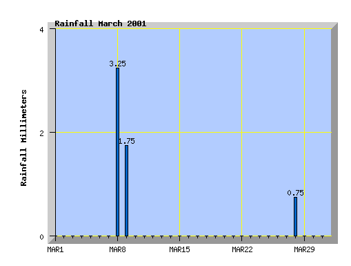 March 2001 rainfall graph