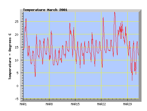 March 2001 Temperature graph