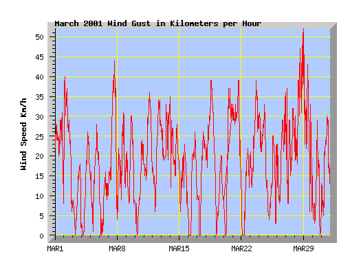 March 2001 wind speed graph
