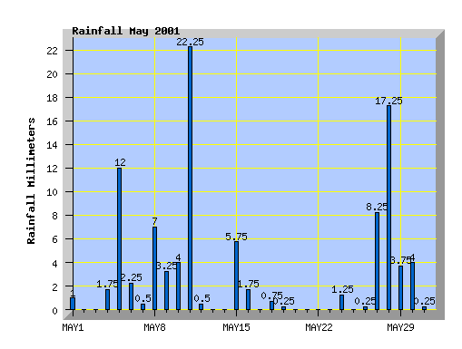 May 2001 rainfall graph