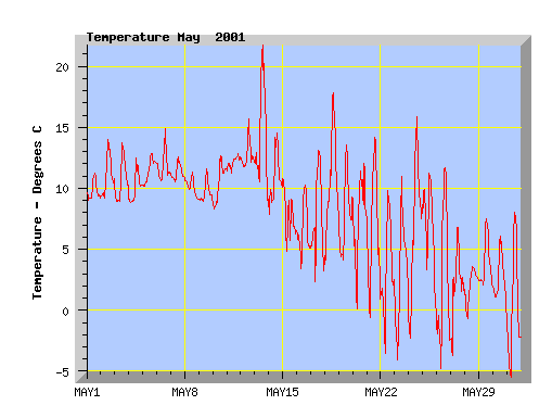 May 2001 Temperature Graph