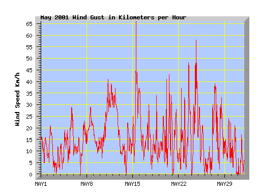 May 2001 wind speed graph