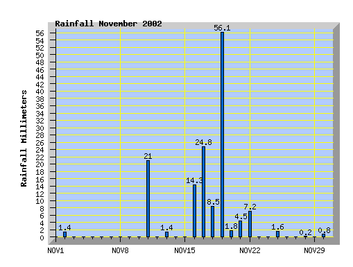 November 2002 rainfall graph