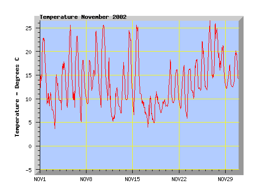 November 2002 temperature graph