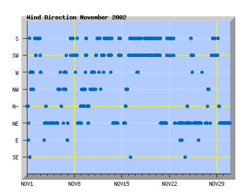 November 2002 wind direction graph