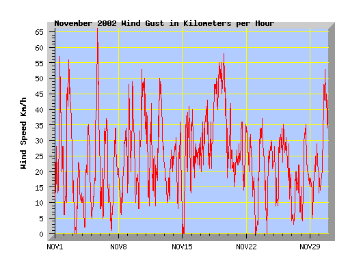 November 2002 wind speed graph